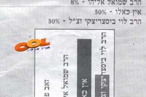 תושבי צפת בחרו ברב ביסטריצקי כ