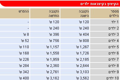 השבוע: עוד קיצוץ בקצבאות הילדים 