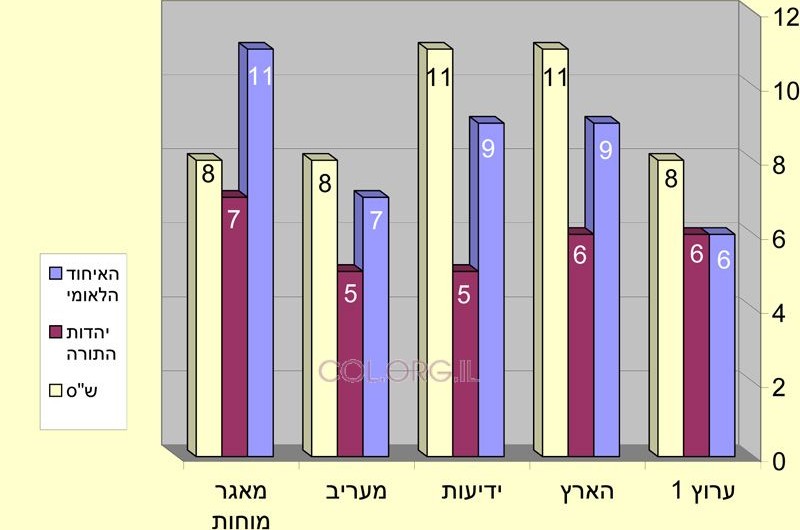 ריכוז הסקרים - בחירות 2006