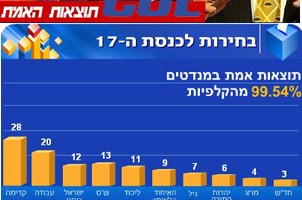 בחירות 2006: תוצאות אמת