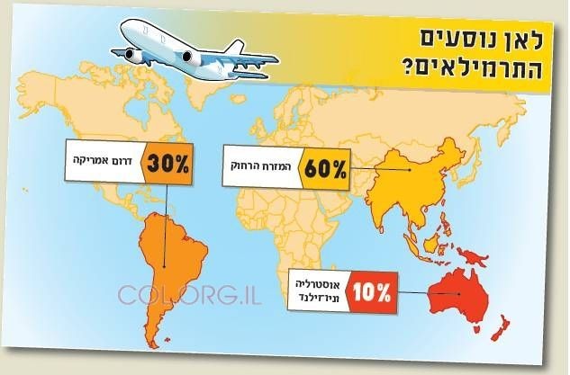 35 אלף ישראלים יוצאים לטיולים בעולם; השלוחים ערוכים