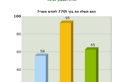 סקר COL: האם תשלח את בנך לרבי?