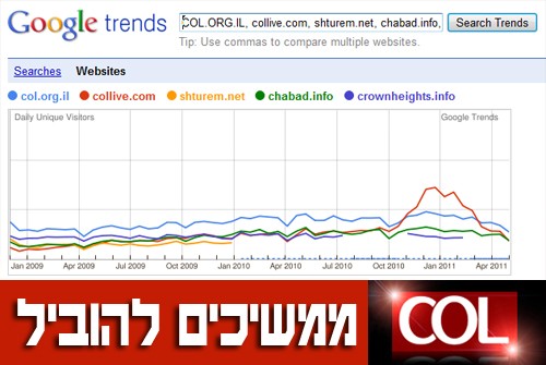 מדד גוגל העולמי: COL - אתר החדשות הגדול והחזק בחב