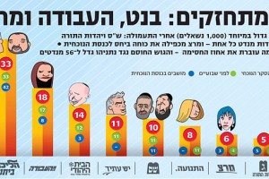 סקר 'ידיעות אחרונות': ליכוד - 33, בנט - 14, עוצמה - 2 