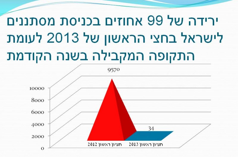 ירידה של 99.6% במספר המסתננים לישראל