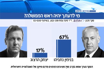 67% מהציבור: נתניהו יהיה ראש הממשלה הבא