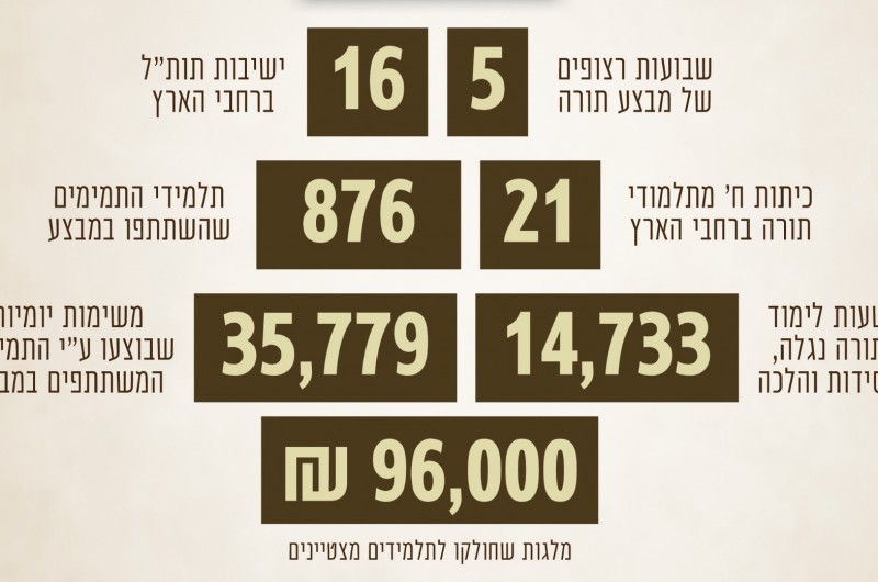 'ועד התמימים' חילק 96,000 ₪ למשתתפים במבצע בין הזמנים
