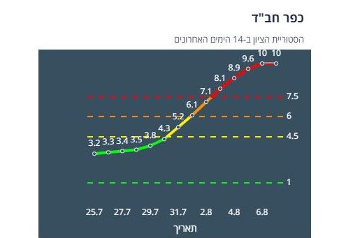 ציון 10, במקום הראשון בארץ: לפי נתוני משרד הבריאות נכון להבוקר, יום ראשון, ישנם בכפר חב