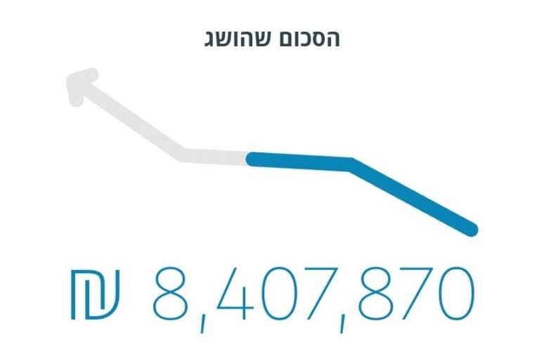 גייסו חצי מהסכום, לישיבה הגדולה באור יהודה