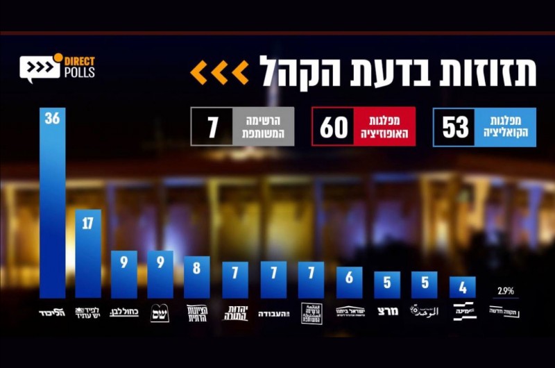 סקר חדש: 'ימינה' של בנט על אחוז החסימה, הליכוד מזנק