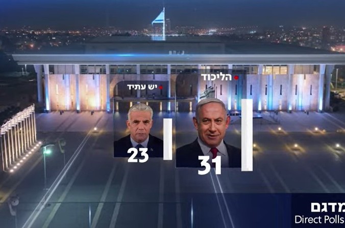 לפי ארבעת המדגמים: ניצחון לגוש הימין - אבל צמוד מאוד