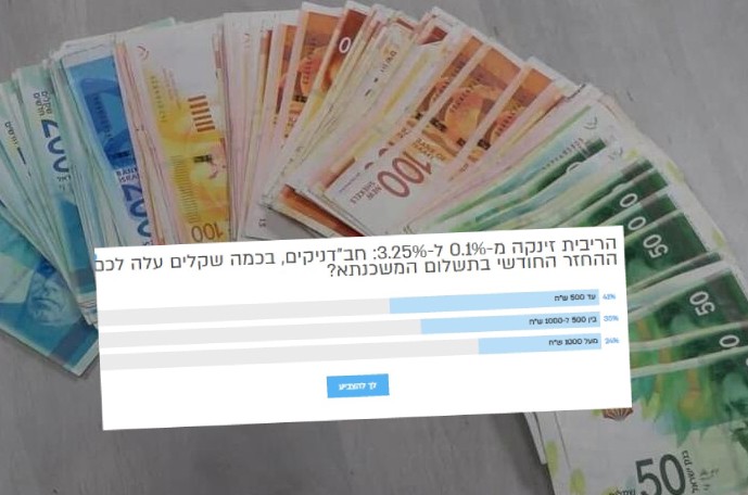 סקר COL חושף: הסכומים בהם זינקו החזרי המשכנתאות בחב