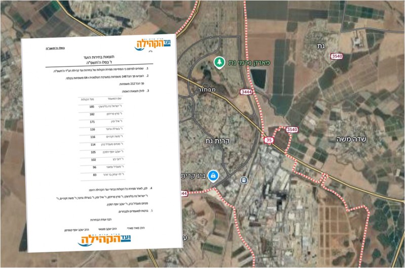 לראשונה בקריית גת: נבחר 'ועד קהילה' חב