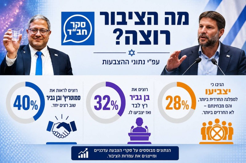 יחד עם סמוטריץ' או לבד: רוב בחב