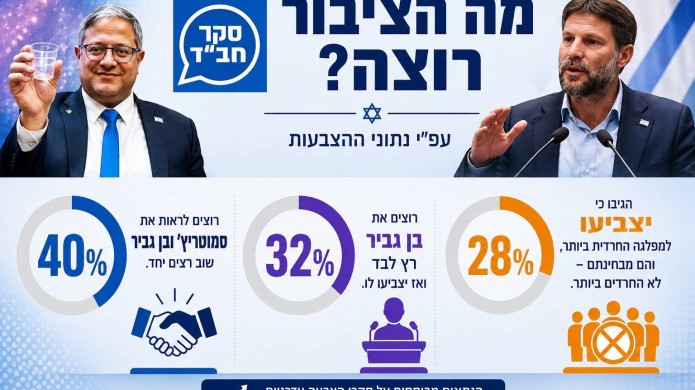 יחד עם סמוטריץ' או לבד: רוב בחב