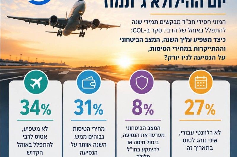יום ההילולא: ב'אוהל' הרבי או בבית | תוצאות סקר COL 