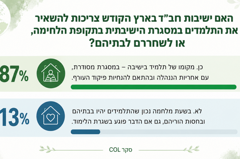 במלחמה - תמים ישהה בישיבה או בבית? | תוצאות סקר COL